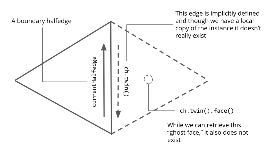 A diagram depicting how taking the face of the twin of a boundary halfedge produces a nonexistent face.