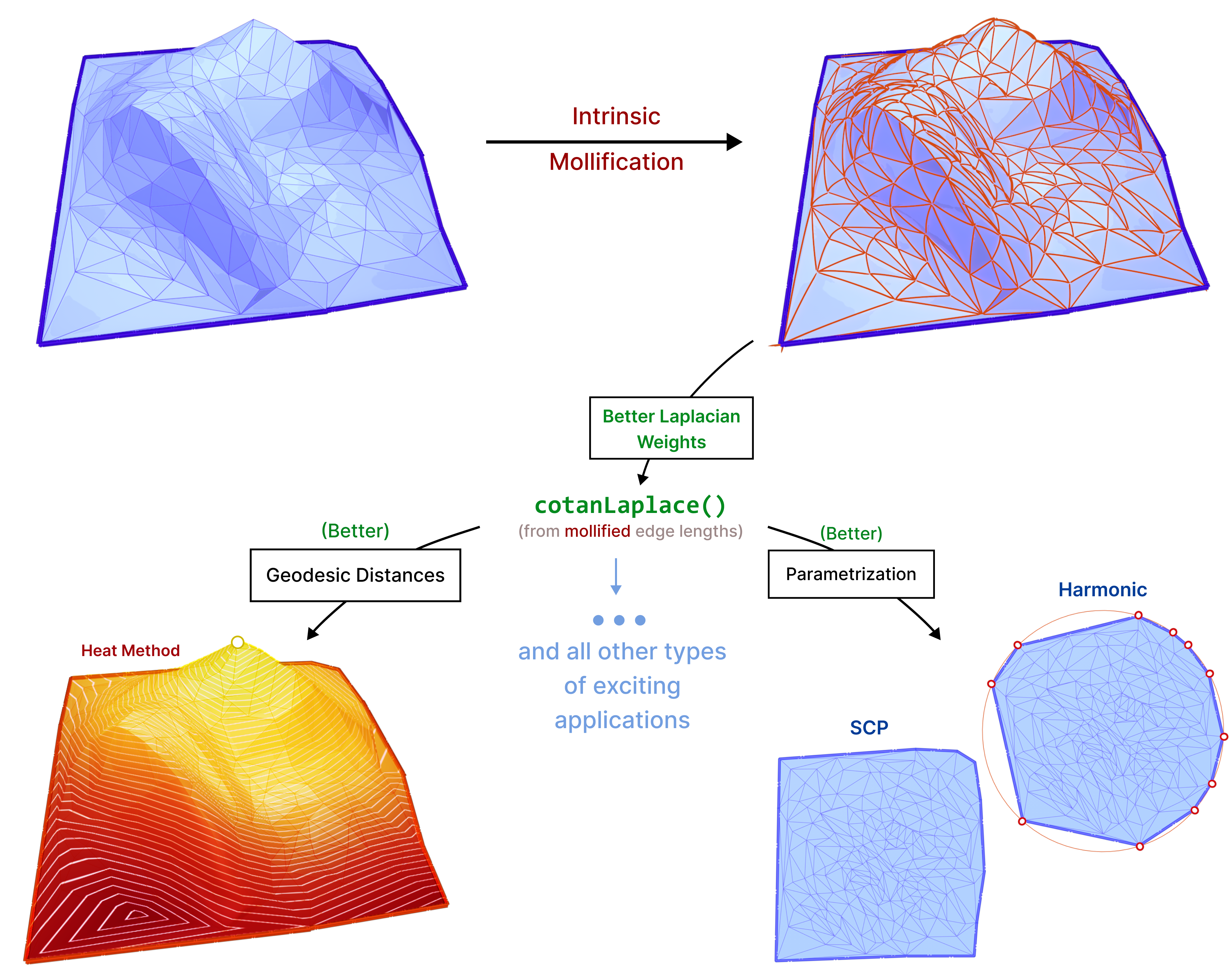 Kendall's shape space for triangles is a two-dimensional manifold with