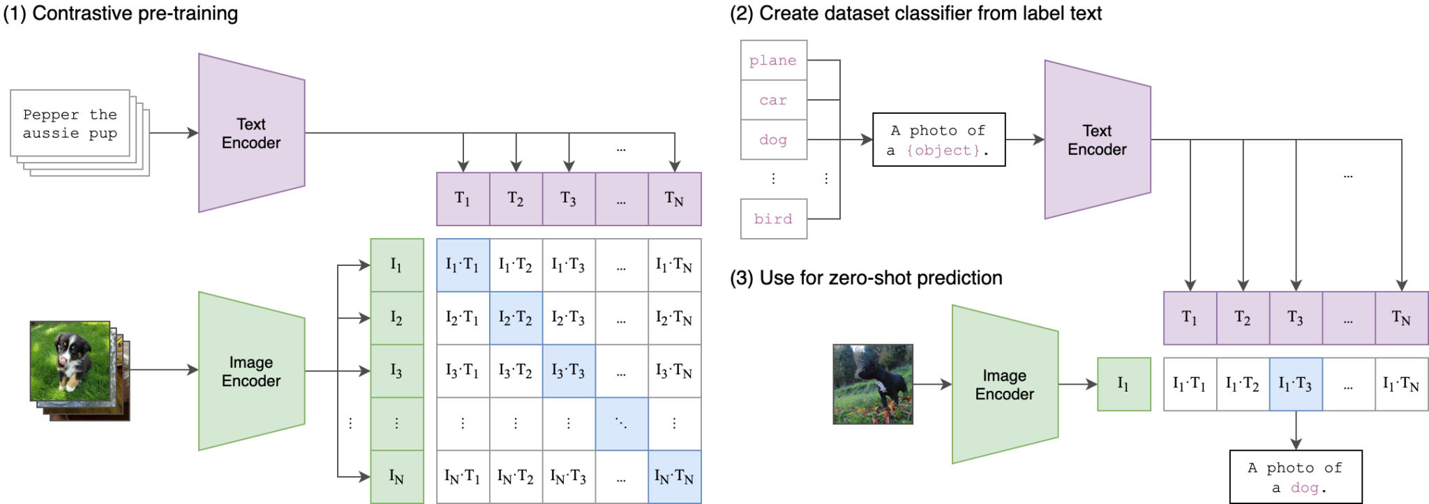 A Deeper Understanding OpenAI’s CLIP Model – SGI 2024