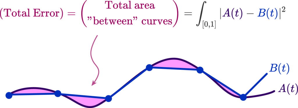 The error metric for two curves is the area  between them