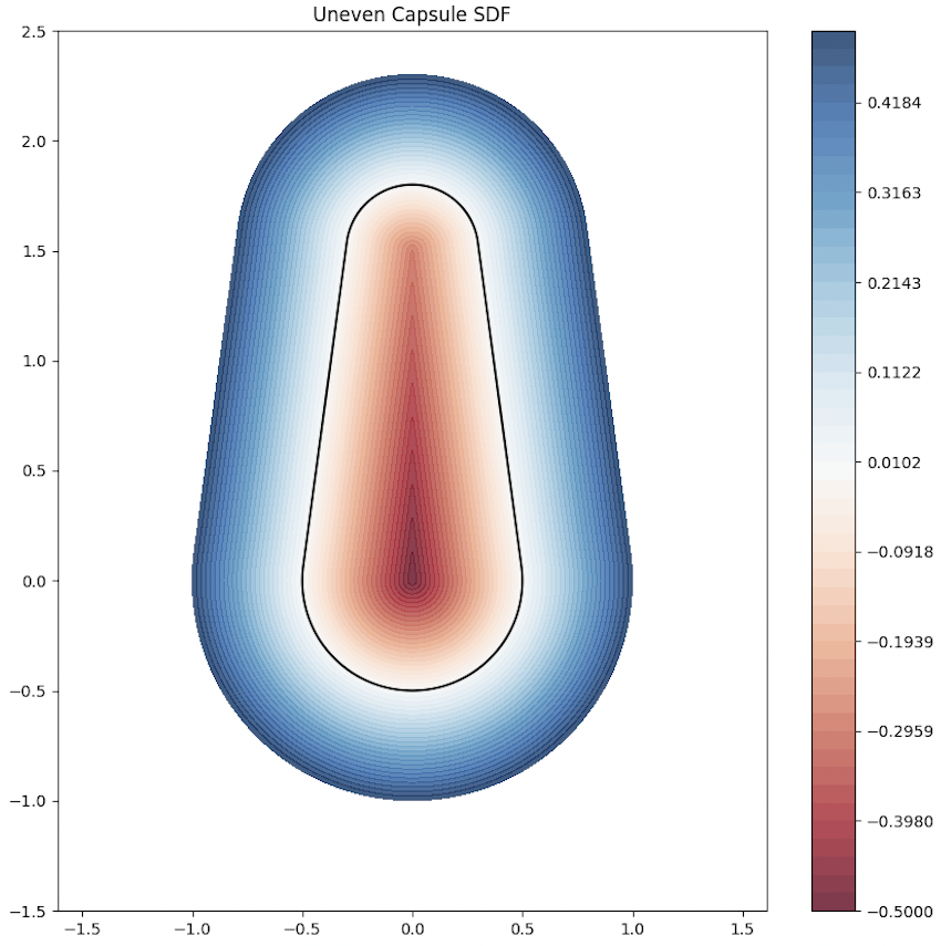 A Study on Surface Reconstruction from Signed Distance Data Part 2 ...