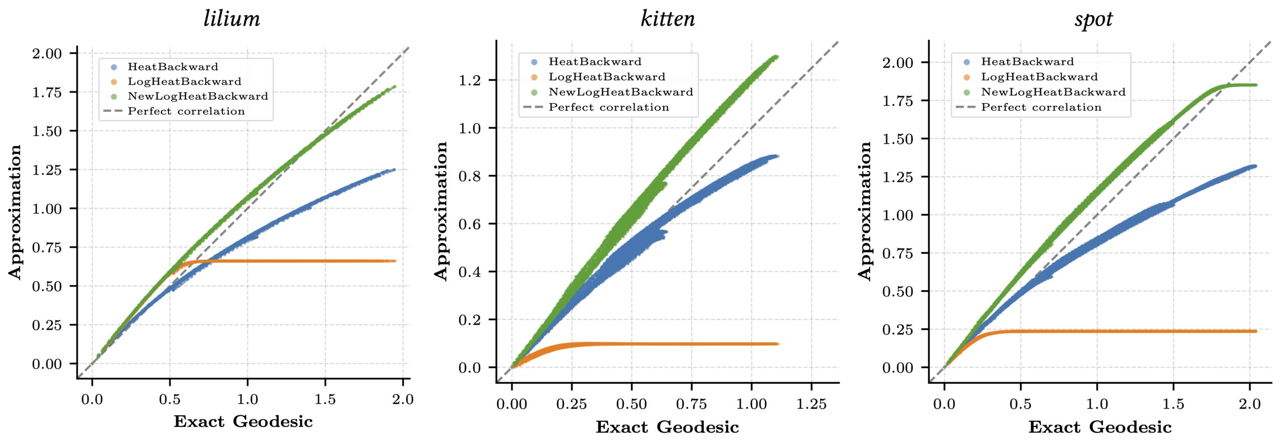 Correlation plot for log heat methods
