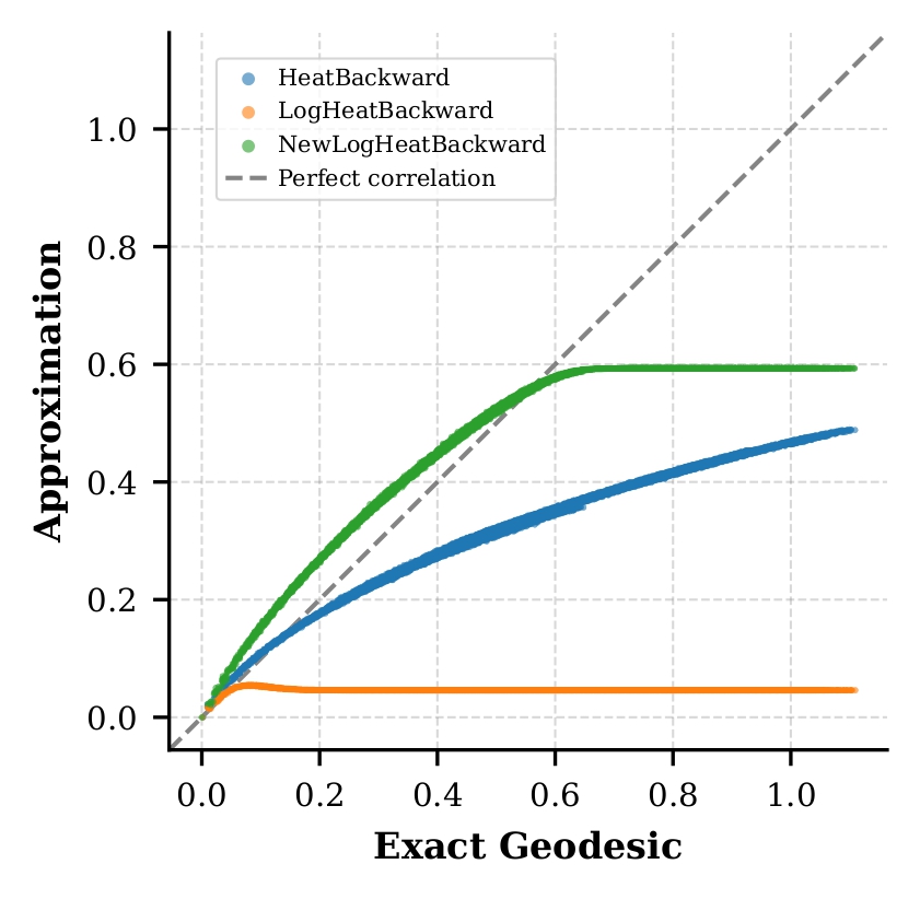 Correlation plot for log heat methods