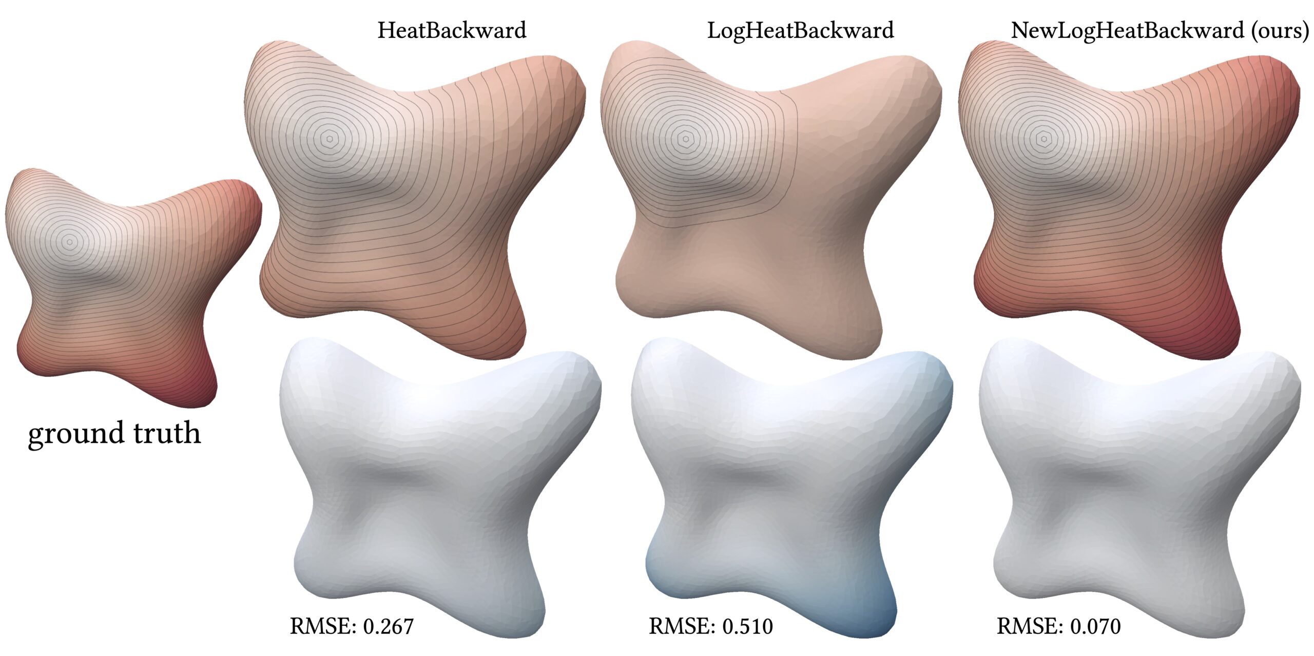 Distance computations by different solvers